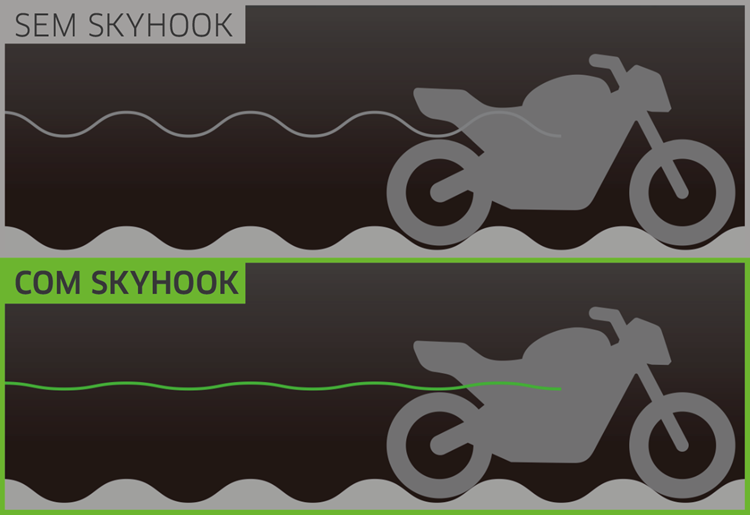 Suspensão Skyhook